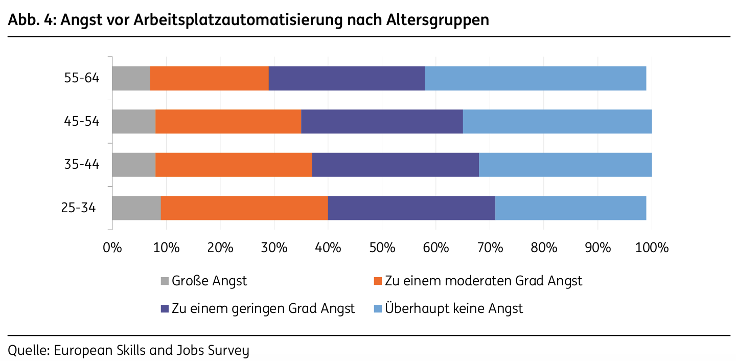 Arbeitsplattzautomatisierung nach Altersgruppen Bildschirmfoto 2023-06-05