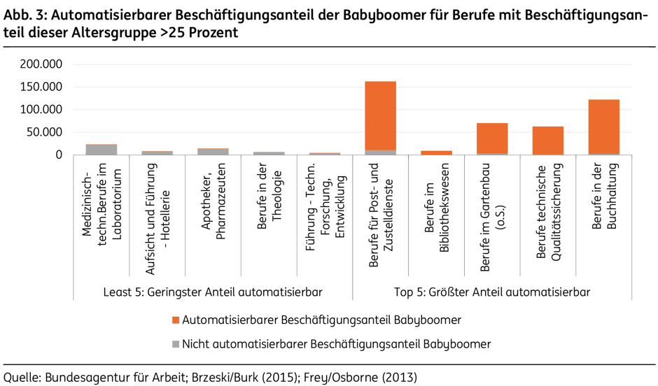 Bundesagentur für Arbeit, BrzeskiBurk (2015), FreyOsborne (2013) Bildschirmfoto 04-06-2023