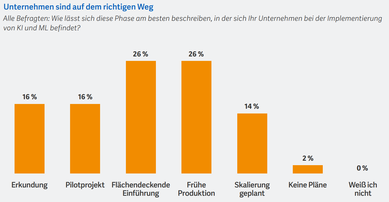 Unternehmen sind auf dem richtigen Weg  Alle Befragten: Wie lässt sich diese Phase am besten beschreiben, in der sich Ihr Unternehmen bei der Implementierung  von KI und ML befindet?