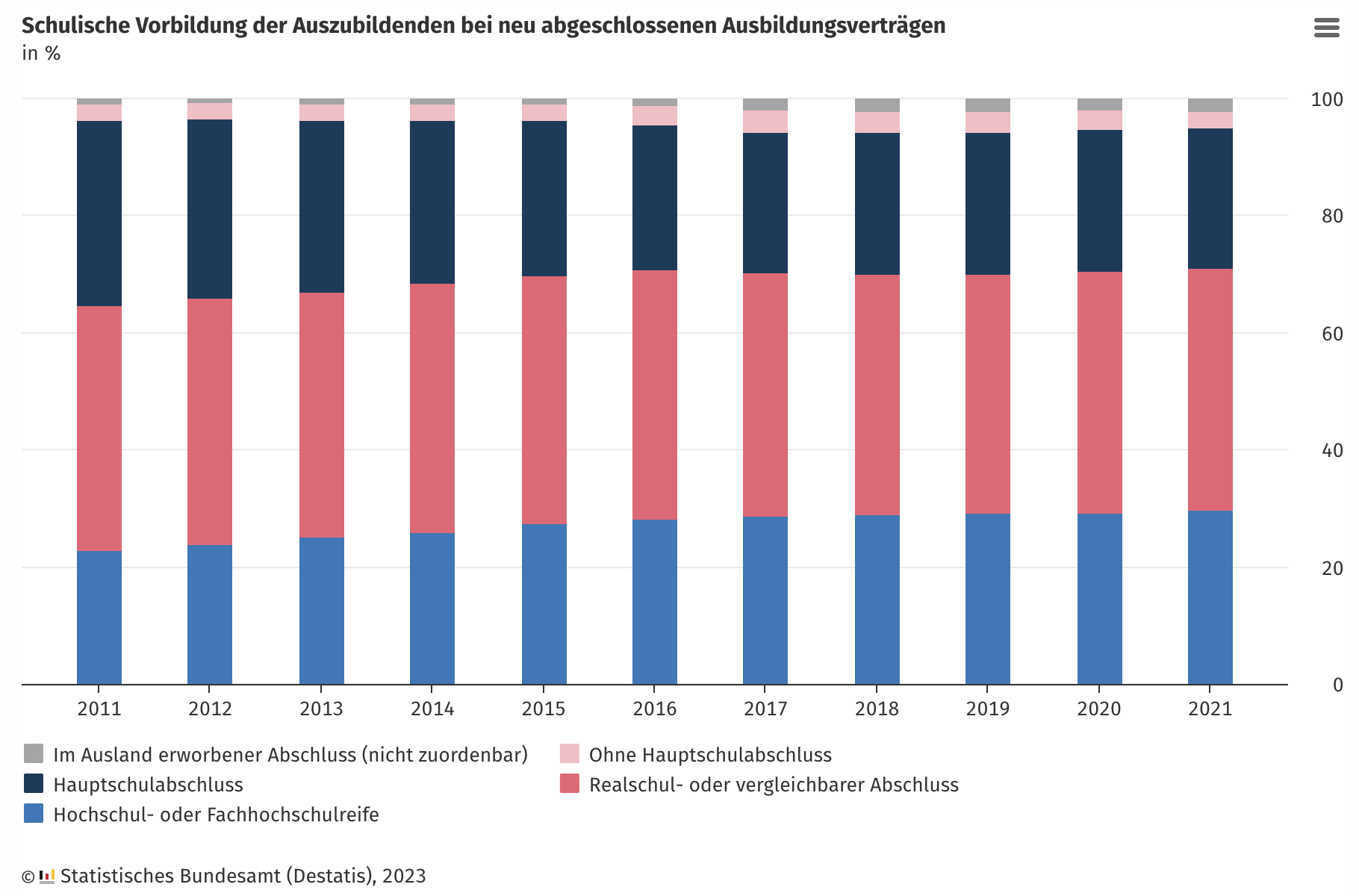 schulische Vorbildung bei neu abgeschlossenen Ausbildungsverträgen